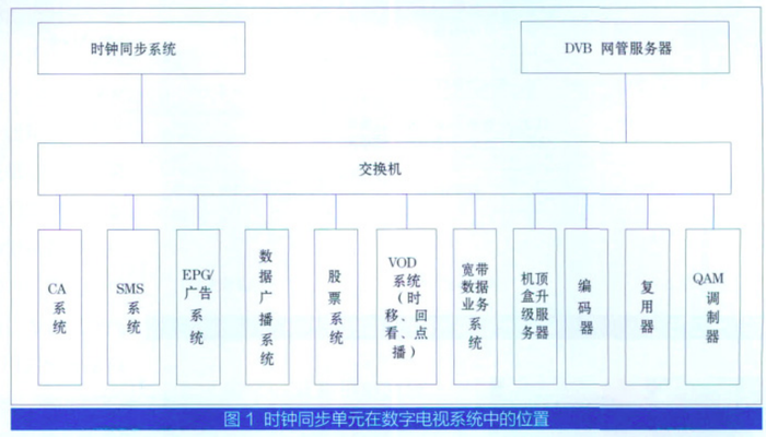 GPS校時服務器同步數(shù)字電視系統(tǒng)時鐘的重要意義